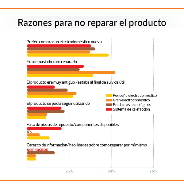 Razones para no reparar. Gráfico CircThread